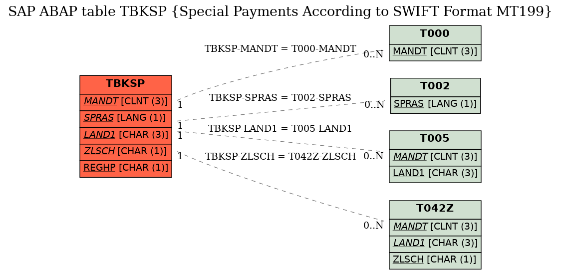 E-R Diagram for table TBKSP (Special Payments According to SWIFT Format MT199)