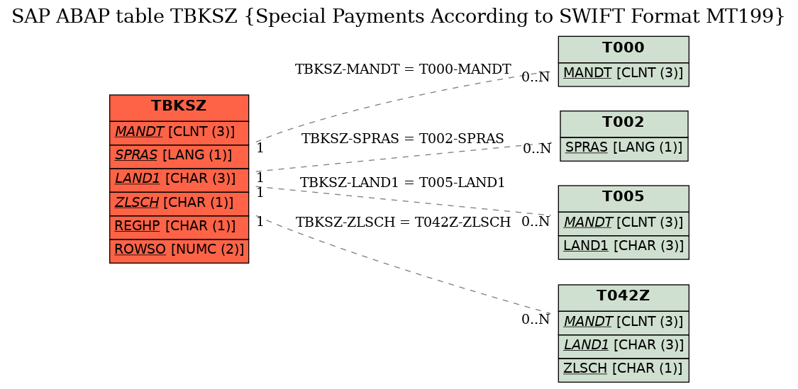 E-R Diagram for table TBKSZ (Special Payments According to SWIFT Format MT199)