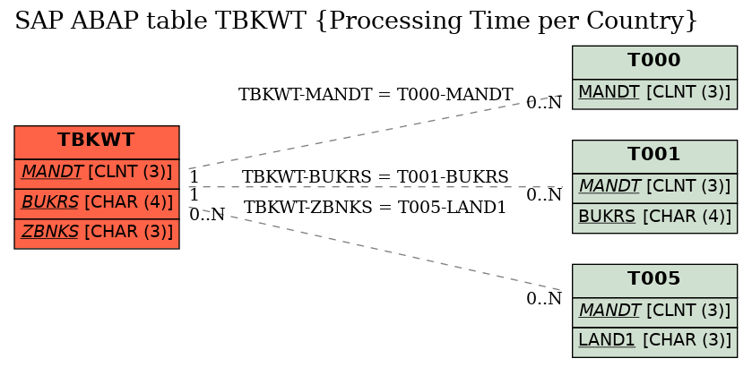 E-R Diagram for table TBKWT (Processing Time per Country)