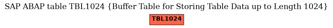 E-R Diagram for table TBL1024 (Buffer Table for Storing Table Data up to Length 1024)