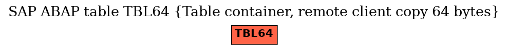 E-R Diagram for table TBL64 (Table container, remote client copy 64 bytes)