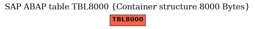 E-R Diagram for table TBL8000 (Container structure 8000 Bytes)