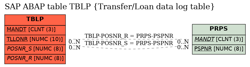 E-R Diagram for table TBLP (Transfer/Loan data log table)