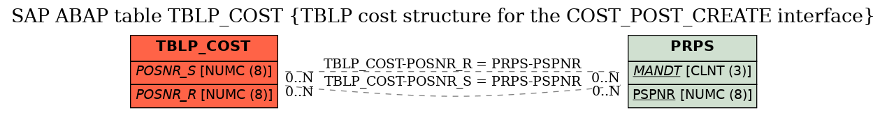 E-R Diagram for table TBLP_COST (TBLP cost structure for the COST_POST_CREATE interface)