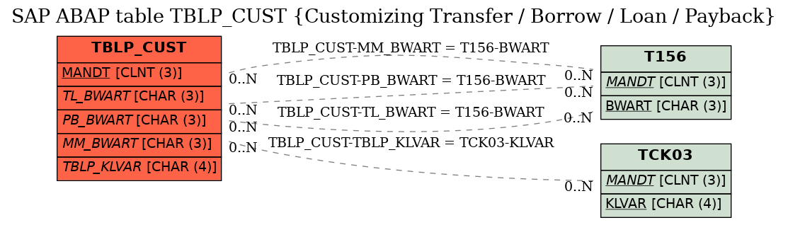 E-R Diagram for table TBLP_CUST (Customizing Transfer / Borrow / Loan / Payback)