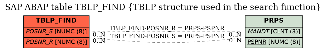 E-R Diagram for table TBLP_FIND (TBLP structure used in the search function)