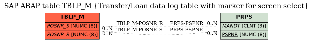 E-R Diagram for table TBLP_M (Transfer/Loan data log table with marker for screen select)