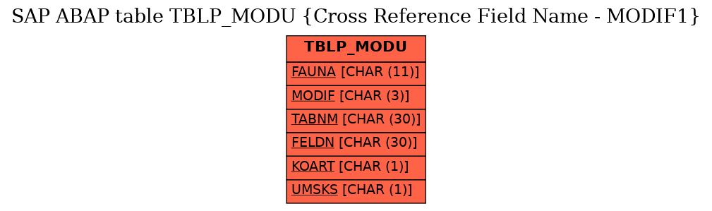 E-R Diagram for table TBLP_MODU (Cross Reference Field Name - MODIF1)