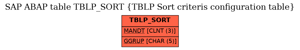 E-R Diagram for table TBLP_SORT (TBLP Sort criteris configuration table)