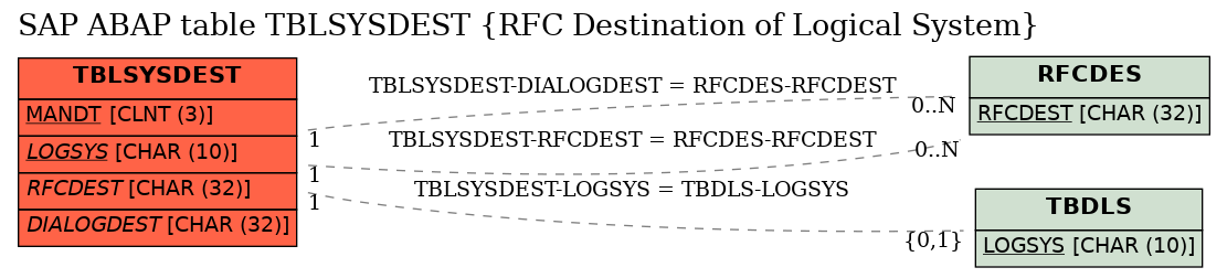 E-R Diagram for table TBLSYSDEST (RFC Destination of Logical System)