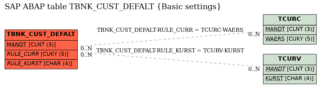 E-R Diagram for table TBNK_CUST_DEFALT (Basic settings)