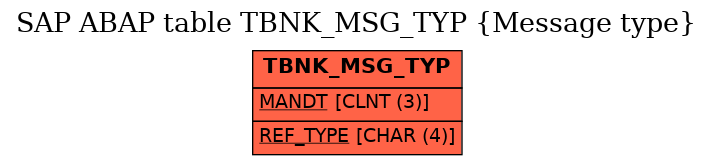 E-R Diagram for table TBNK_MSG_TYP (Message type)