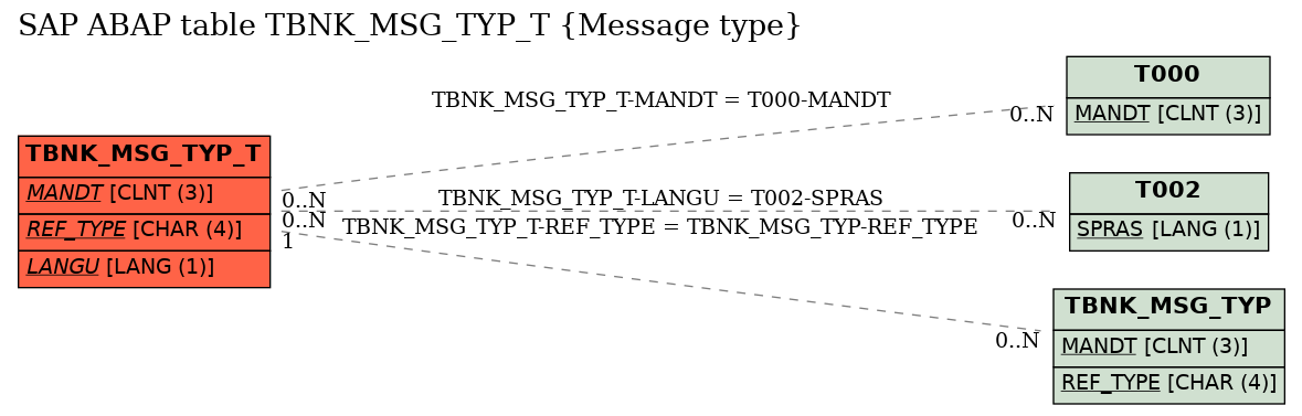 E-R Diagram for table TBNK_MSG_TYP_T (Message type)