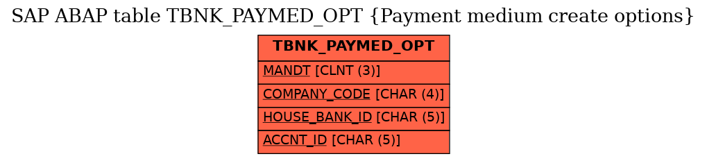 E-R Diagram for table TBNK_PAYMED_OPT (Payment medium create options)