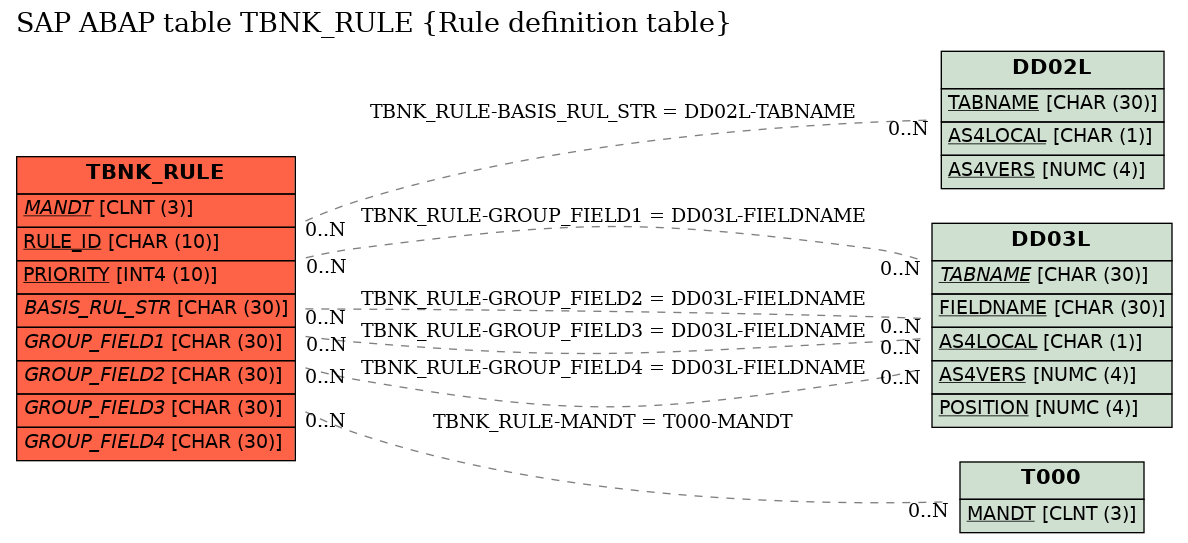 E-R Diagram for table TBNK_RULE (Rule definition table)