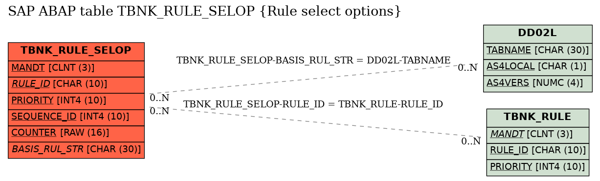 E-R Diagram for table TBNK_RULE_SELOP (Rule select options)