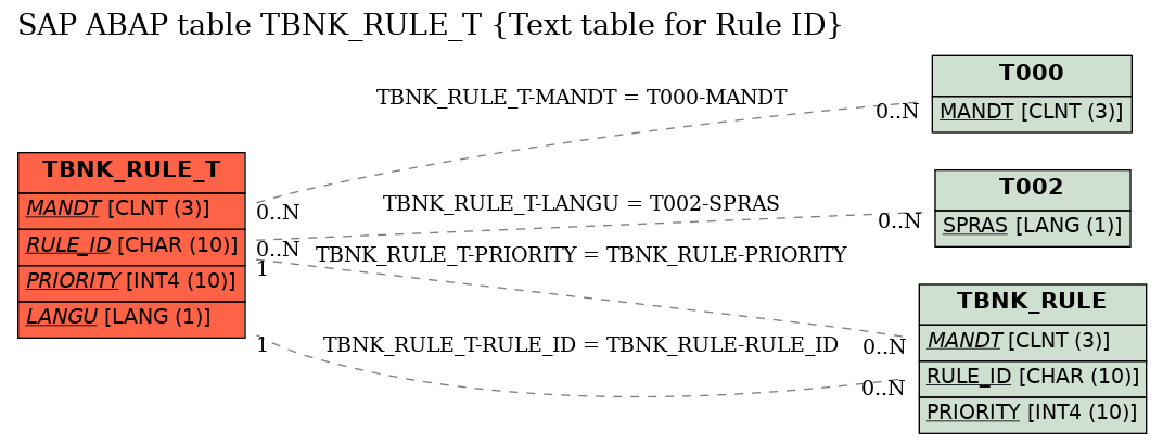 E-R Diagram for table TBNK_RULE_T (Text table for Rule ID)