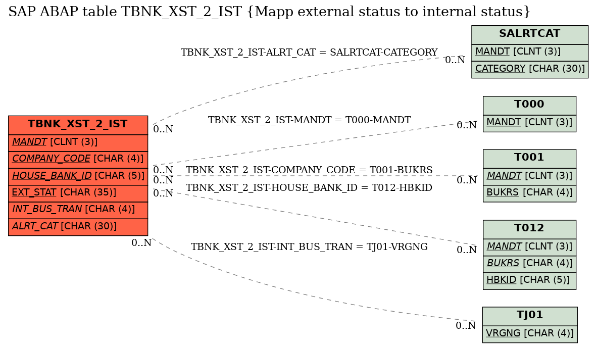 E-R Diagram for table TBNK_XST_2_IST (Mapp external status to internal status)