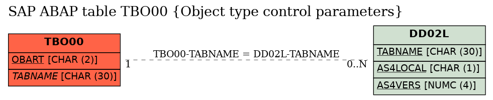 E-R Diagram for table TBO00 (Object type control parameters)