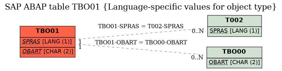 E-R Diagram for table TBO01 (Language-specific values for object type)