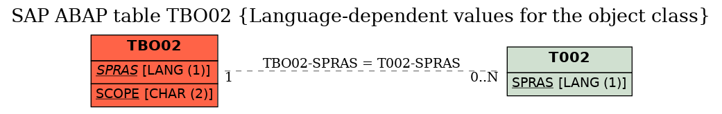 E-R Diagram for table TBO02 (Language-dependent values for the object class)