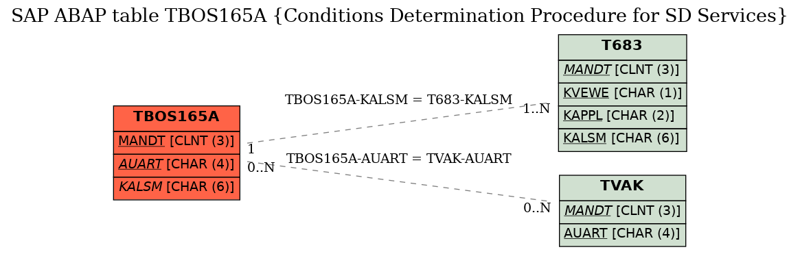 E-R Diagram for table TBOS165A (Conditions Determination Procedure for SD Services)