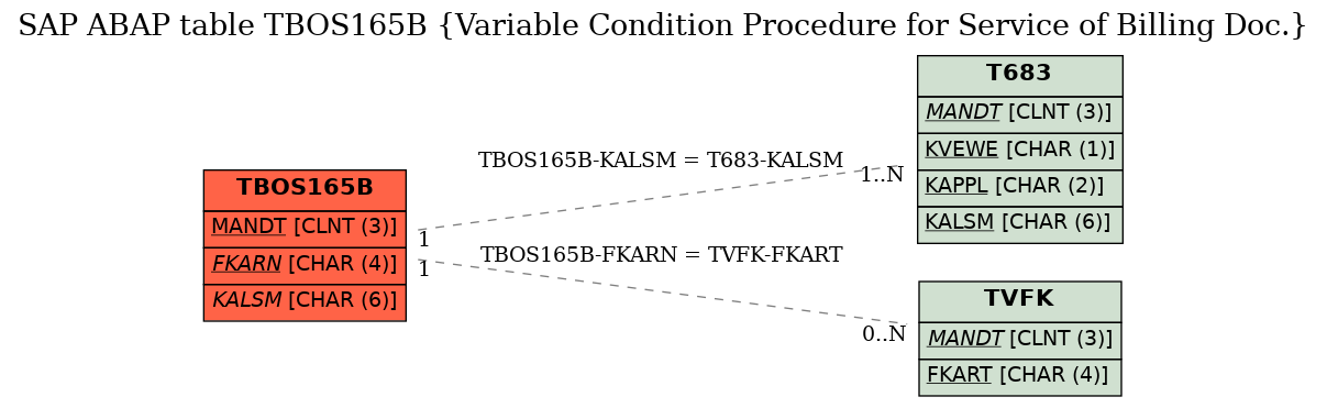 E-R Diagram for table TBOS165B (Variable Condition Procedure for Service of Billing Doc.)