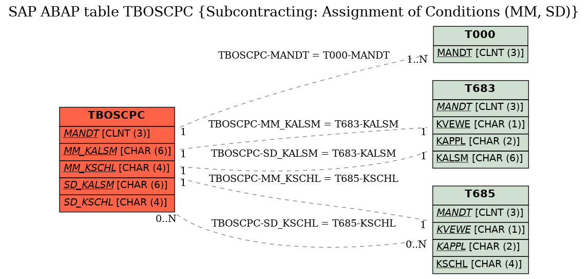 E-R Diagram for table TBOSCPC (Subcontracting: Assignment of Conditions (MM, SD))