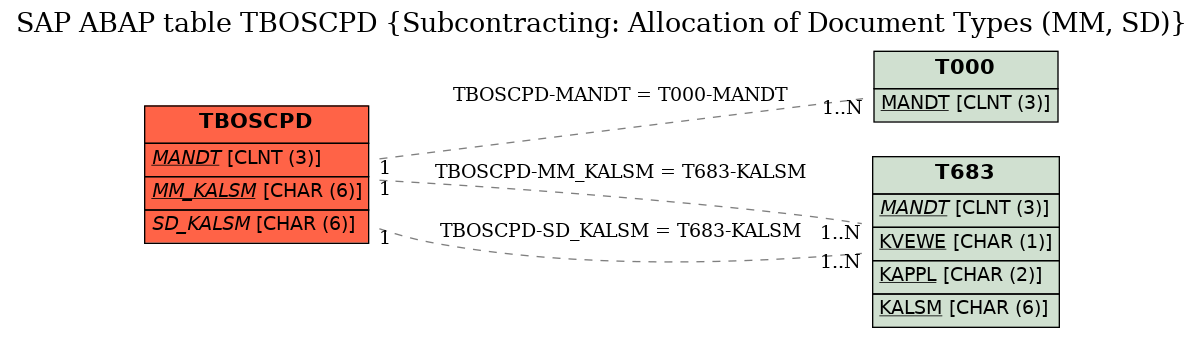 E-R Diagram for table TBOSCPD (Subcontracting: Allocation of Document Types (MM, SD))