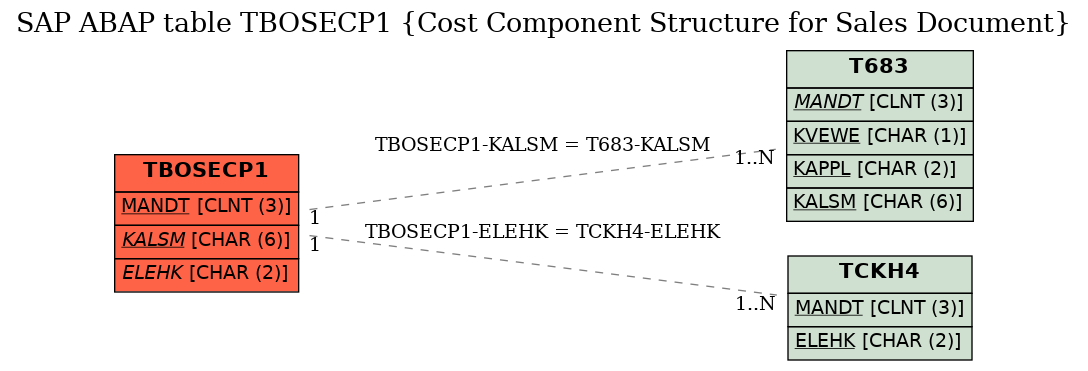 E-R Diagram for table TBOSECP1 (Cost Component Structure for Sales Document)