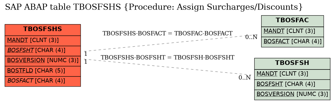 E-R Diagram for table TBOSFSHS (Procedure: Assign Surcharges/Discounts)