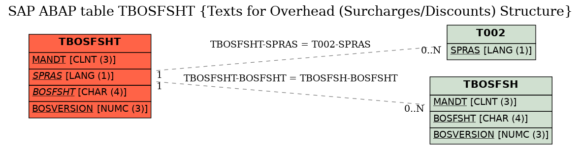 E-R Diagram for table TBOSFSHT (Texts for Overhead (Surcharges/Discounts) Structure)