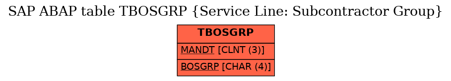 E-R Diagram for table TBOSGRP (Service Line: Subcontractor Group)