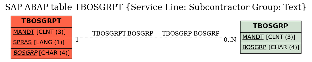 E-R Diagram for table TBOSGRPT (Service Line: Subcontractor Group: Text)