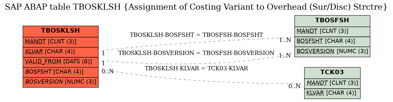 E-R Diagram for table TBOSKLSH (Assignment of Costing Variant to Overhead (Sur/Disc) Strctre)