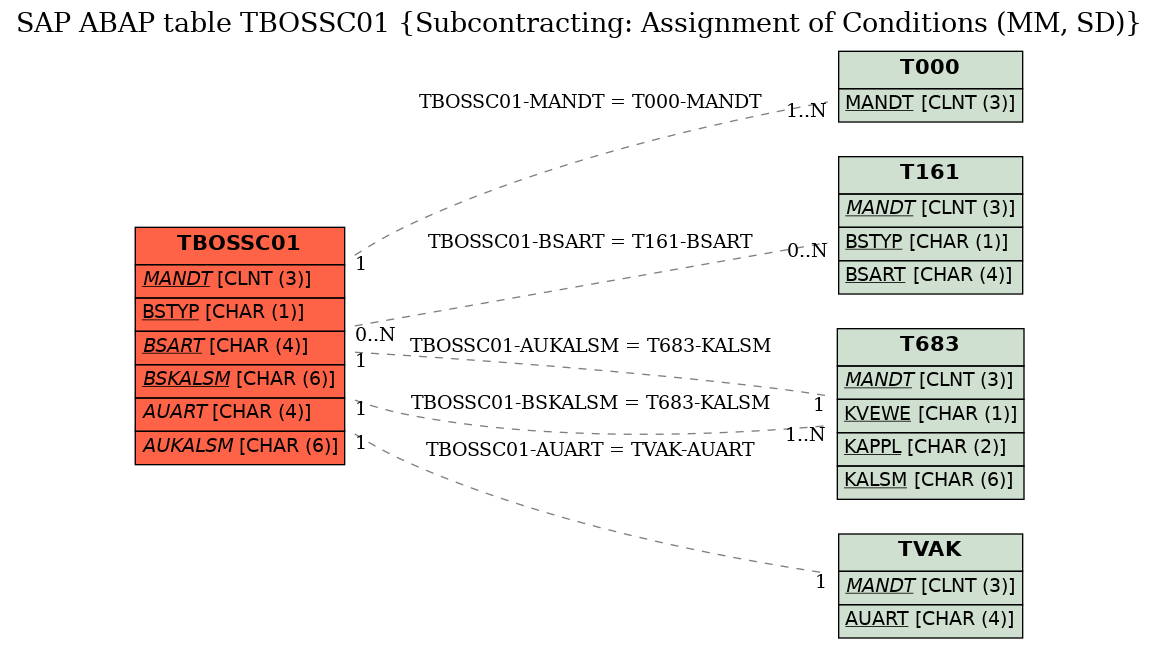 E-R Diagram for table TBOSSC01 (Subcontracting: Assignment of Conditions (MM, SD))