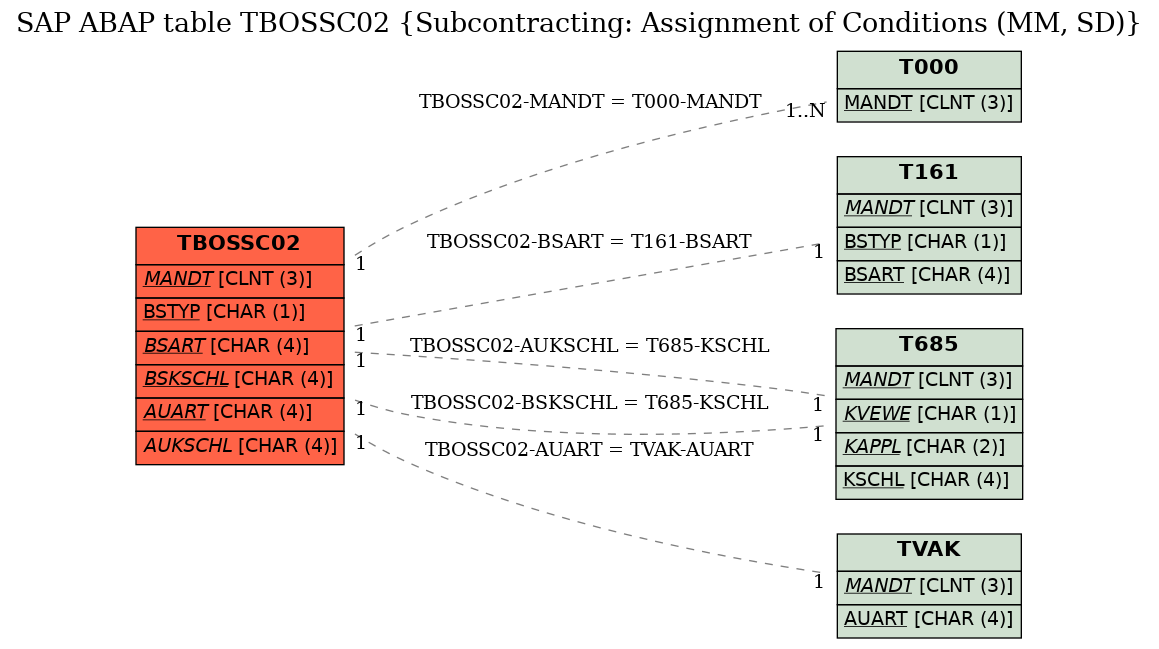 E-R Diagram for table TBOSSC02 (Subcontracting: Assignment of Conditions (MM, SD))