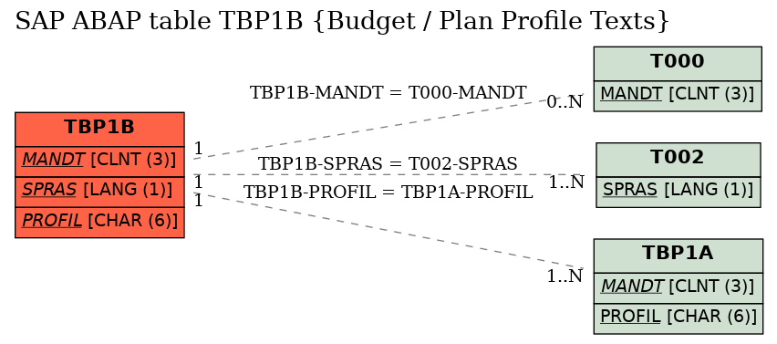 E-R Diagram for table TBP1B (Budget / Plan Profile Texts)