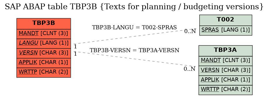 E-R Diagram for table TBP3B (Texts for planning / budgeting versions)