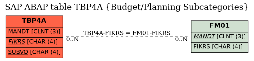 E-R Diagram for table TBP4A (Budget/Planning Subcategories)