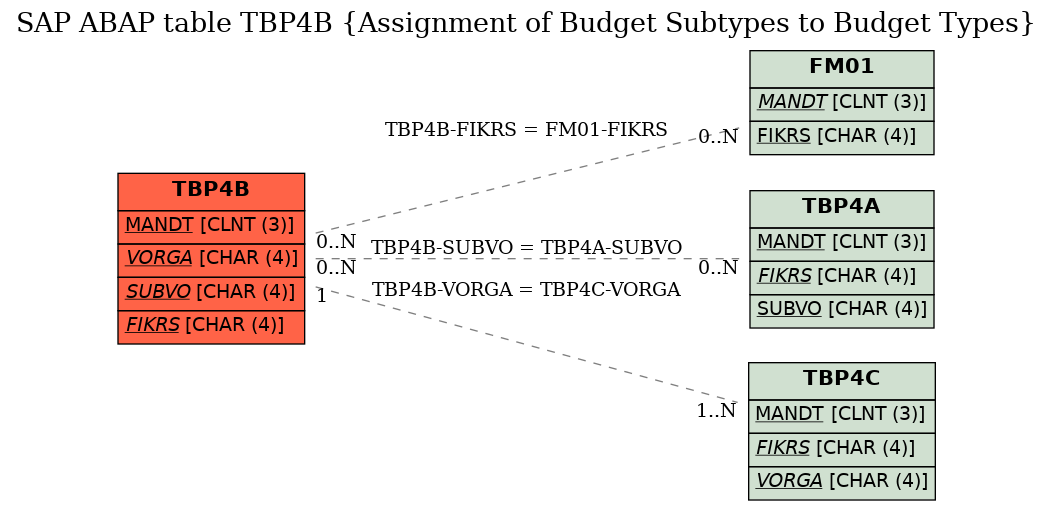 E-R Diagram for table TBP4B (Assignment of Budget Subtypes to Budget Types)