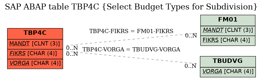 E-R Diagram for table TBP4C (Select Budget Types for Subdivision)