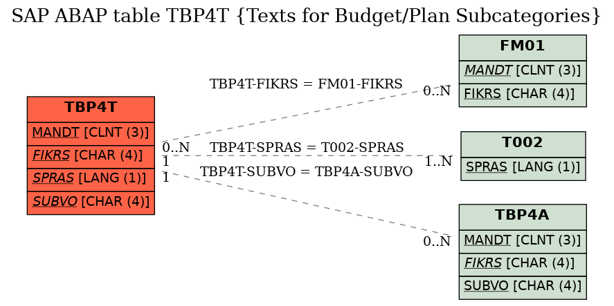 E-R Diagram for table TBP4T (Texts for Budget/Plan Subcategories)