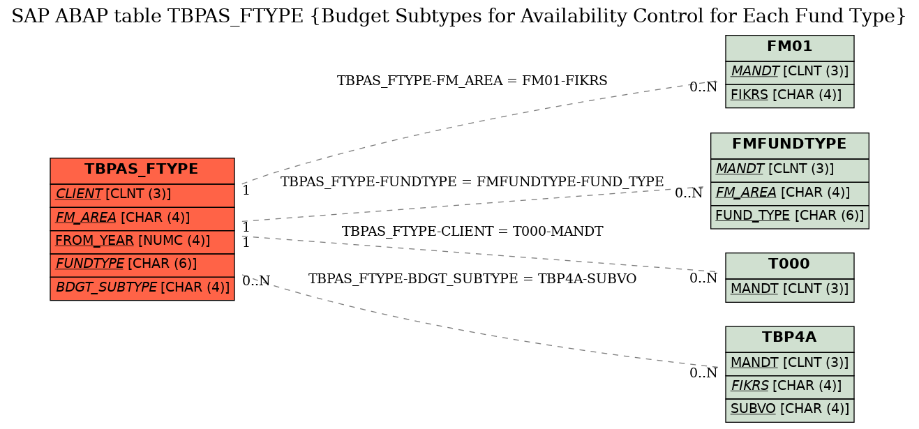 E-R Diagram for table TBPAS_FTYPE (Budget Subtypes for Availability Control for Each Fund Type)