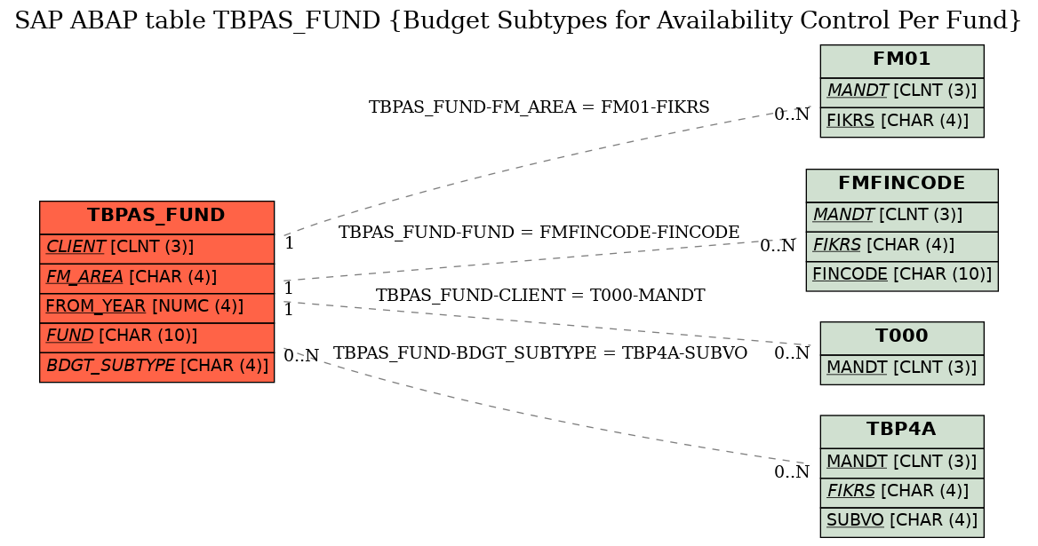 E-R Diagram for table TBPAS_FUND (Budget Subtypes for Availability Control Per Fund)