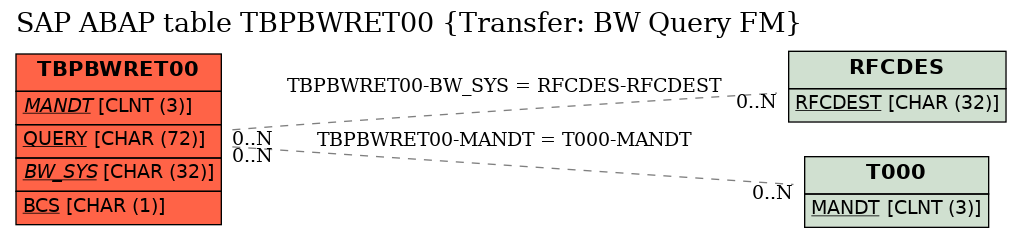 E-R Diagram for table TBPBWRET00 (Transfer: BW Query FM)