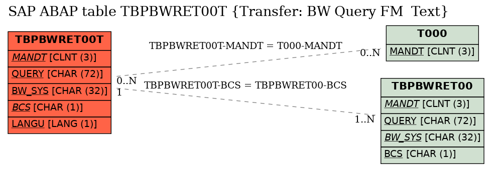 E-R Diagram for table TBPBWRET00T (Transfer: BW Query FM  Text)