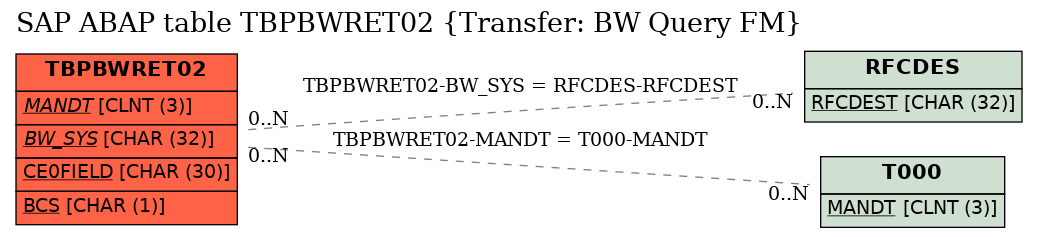 E-R Diagram for table TBPBWRET02 (Transfer: BW Query FM)