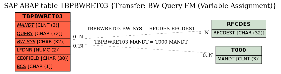 E-R Diagram for table TBPBWRET03 (Transfer: BW Query FM (Variable Assignment))