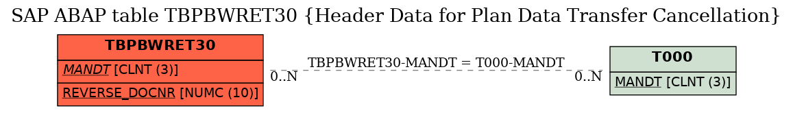 E-R Diagram for table TBPBWRET30 (Header Data for Plan Data Transfer Cancellation)